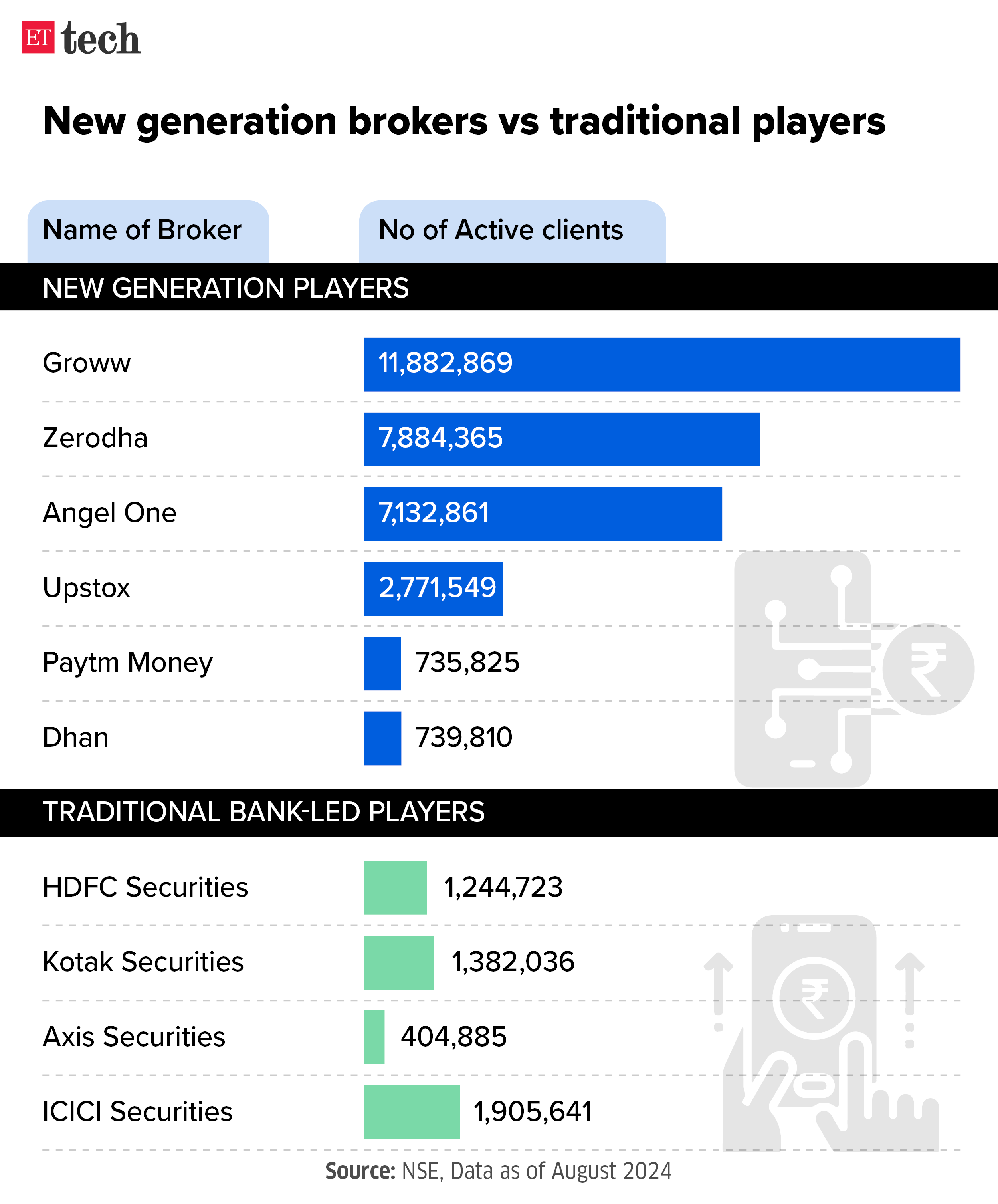 New generation brokers vs traditional players Sep 2024 Graphic ETTECH